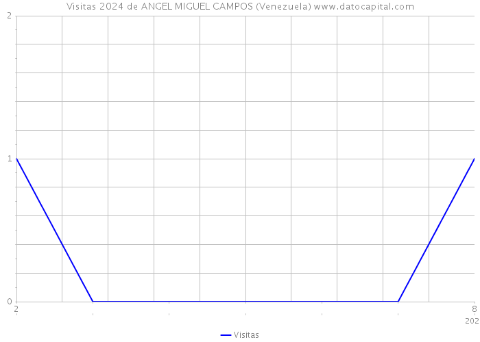 Visitas 2024 de ANGEL MIGUEL CAMPOS (Venezuela) 