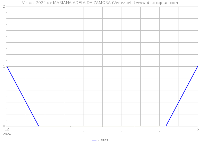 Visitas 2024 de MARIANA ADELAIDA ZAMORA (Venezuela) 