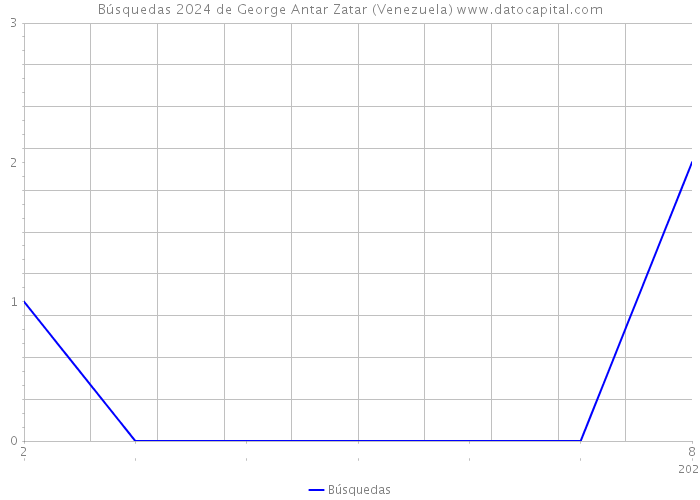 Búsquedas 2024 de George Antar Zatar (Venezuela) 