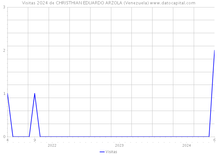 Visitas 2024 de CHRISTHIAN EDUARDO ARZOLA (Venezuela) 