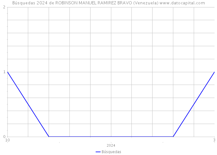 Búsquedas 2024 de ROBINSON MANUEL RAMIREZ BRAVO (Venezuela) 