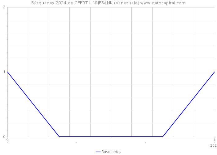 Búsquedas 2024 de GEERT LINNEBANK (Venezuela) 