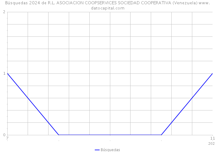 Búsquedas 2024 de R.L. ASOCIACION COOPSERVICES SOCIEDAD COOPERATIVA (Venezuela) 