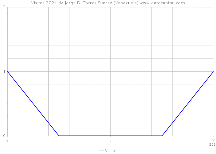 Visitas 2024 de Jorge D. Torres Suarez (Venezuela) 