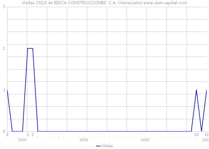 Visitas 2024 de EDICA CONSTRUCCIONES C.A. (Venezuela) 