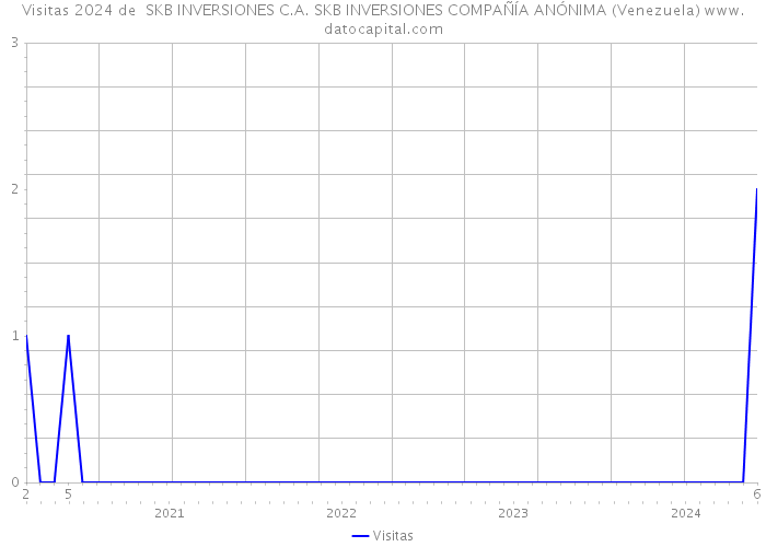 Visitas 2024 de SKB INVERSIONES C.A. SKB INVERSIONES COMPAÑÍA ANÓNIMA (Venezuela) 
