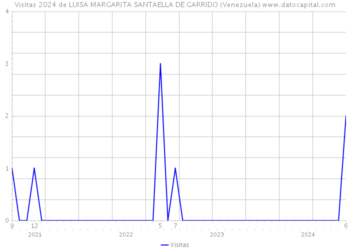Visitas 2024 de LUISA MARGARITA SANTAELLA DE GARRIDO (Venezuela) 