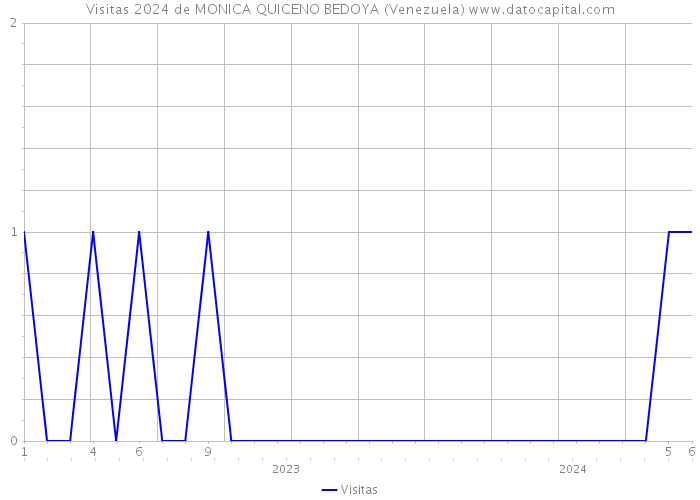 Visitas 2024 de MONICA QUICENO BEDOYA (Venezuela) 