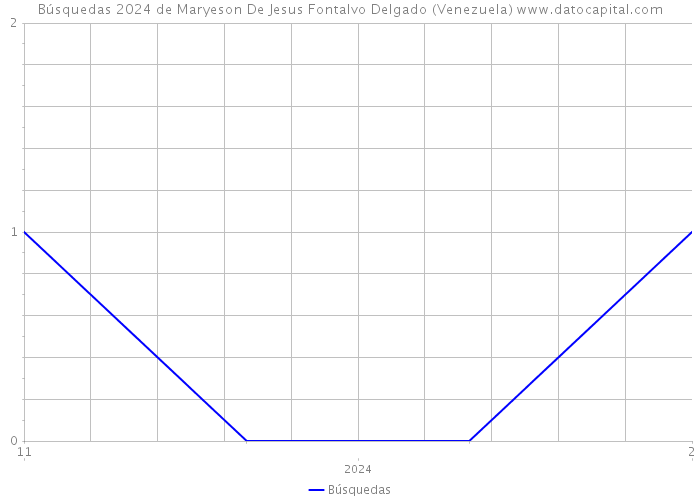 Búsquedas 2024 de Maryeson De Jesus Fontalvo Delgado (Venezuela) 