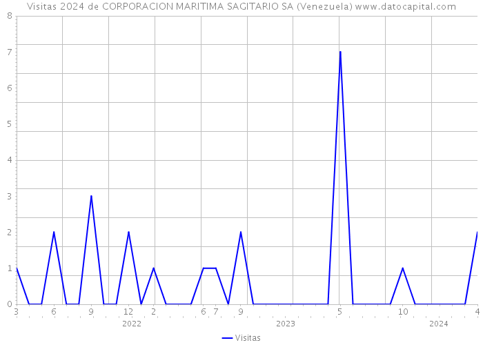 Visitas 2024 de CORPORACION MARITIMA SAGITARIO SA (Venezuela) 