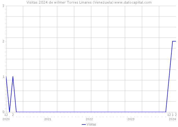 Visitas 2024 de wilmer Torres Linares (Venezuela) 