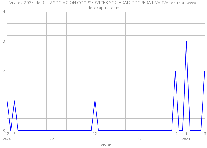 Visitas 2024 de R.L. ASOCIACION COOPSERVICES SOCIEDAD COOPERATIVA (Venezuela) 