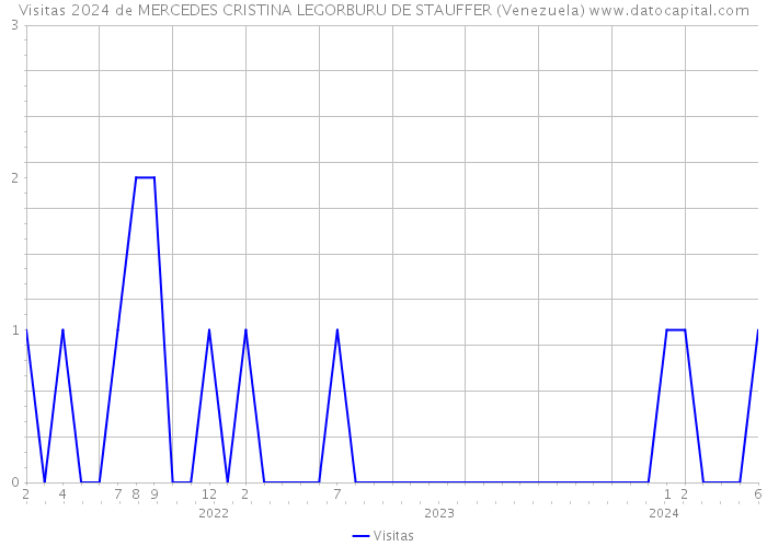 Visitas 2024 de MERCEDES CRISTINA LEGORBURU DE STAUFFER (Venezuela) 