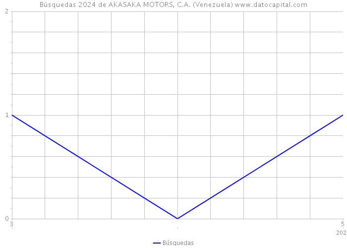 Búsquedas 2024 de AKASAKA MOTORS, C.A. (Venezuela) 