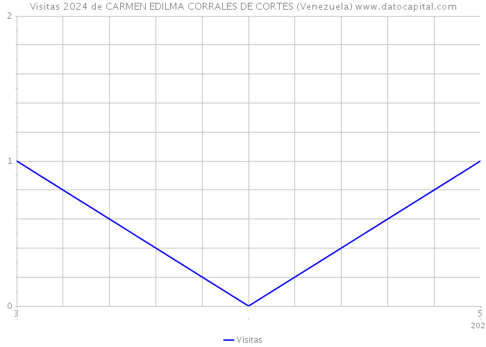 Visitas 2024 de CARMEN EDILMA CORRALES DE CORTES (Venezuela) 