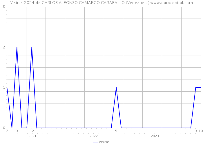 Visitas 2024 de CARLOS ALFONZO CAMARGO CARABALLO (Venezuela) 