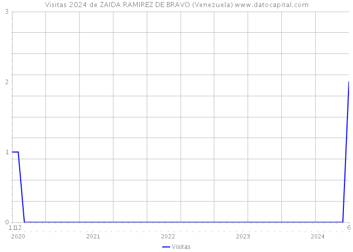 Visitas 2024 de ZAIDA RAMIREZ DE BRAVO (Venezuela) 