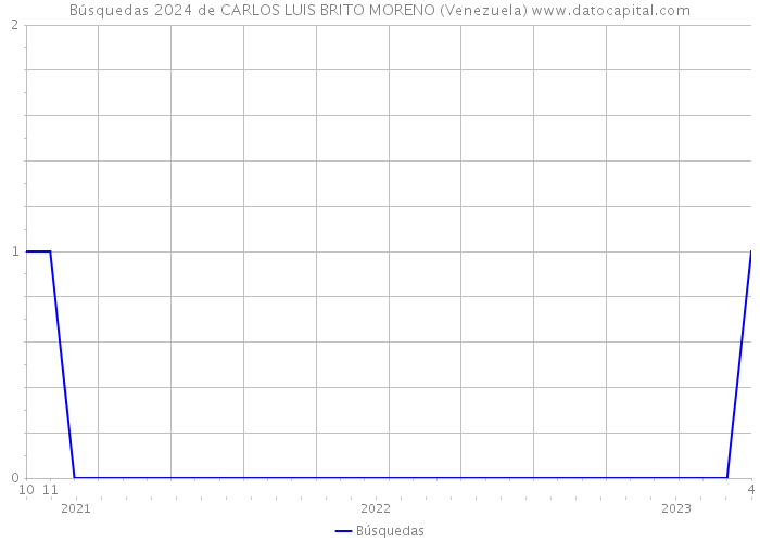 Búsquedas 2024 de CARLOS LUIS BRITO MORENO (Venezuela) 
