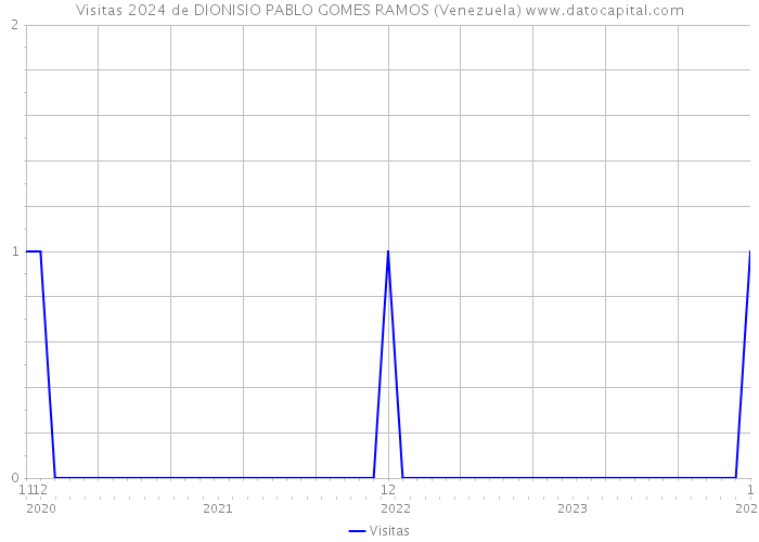 Visitas 2024 de DIONISIO PABLO GOMES RAMOS (Venezuela) 