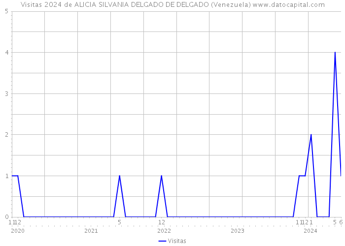 Visitas 2024 de ALICIA SILVANIA DELGADO DE DELGADO (Venezuela) 