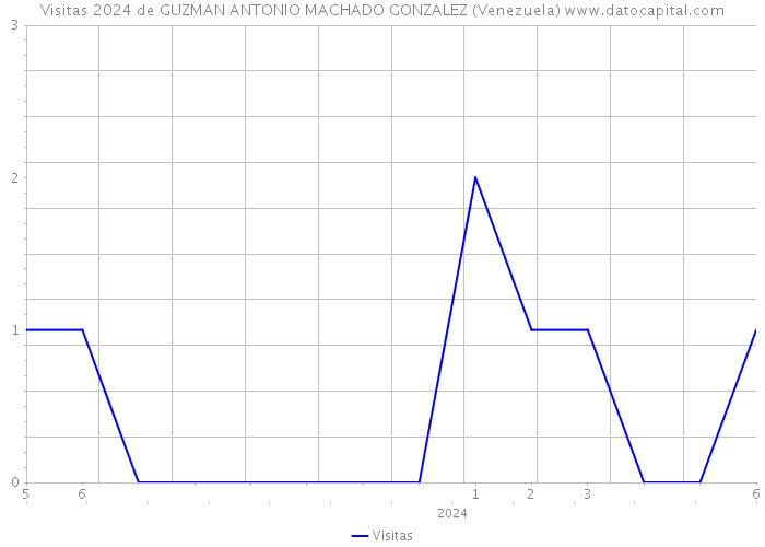 Visitas 2024 de GUZMAN ANTONIO MACHADO GONZALEZ (Venezuela) 