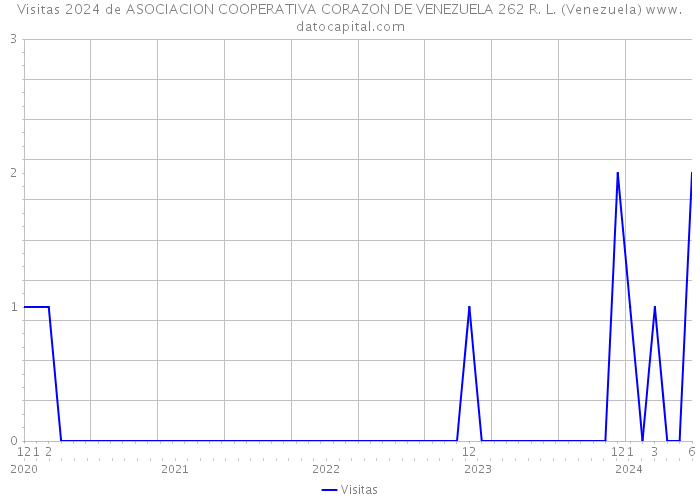 Visitas 2024 de ASOCIACION COOPERATIVA CORAZON DE VENEZUELA 262 R. L. (Venezuela) 
