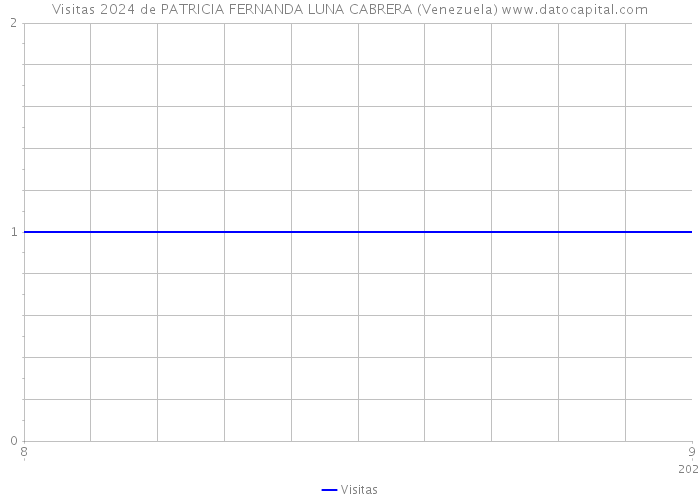 Visitas 2024 de PATRICIA FERNANDA LUNA CABRERA (Venezuela) 