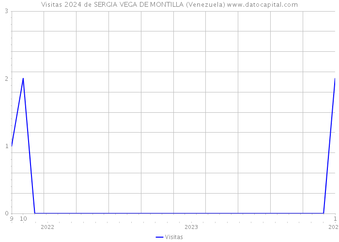 Visitas 2024 de SERGIA VEGA DE MONTILLA (Venezuela) 