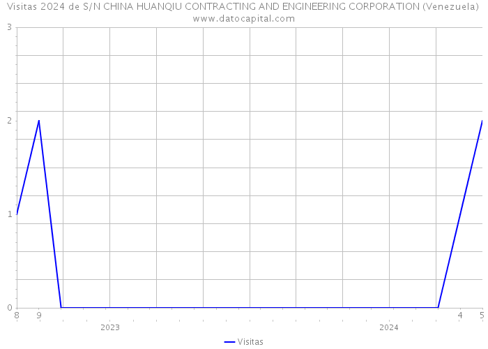 Visitas 2024 de S/N CHINA HUANQIU CONTRACTING AND ENGINEERING CORPORATION (Venezuela) 