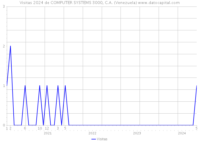 Visitas 2024 de COMPUTER SYSTEMS 3000, C.A. (Venezuela) 