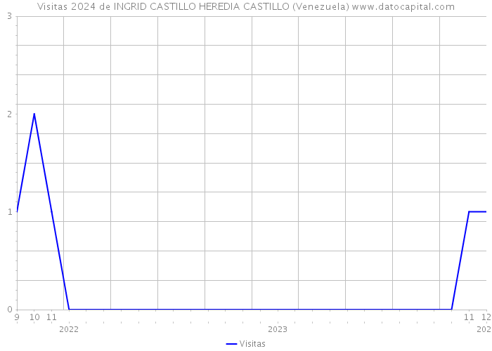 Visitas 2024 de INGRID CASTILLO HEREDIA CASTILLO (Venezuela) 