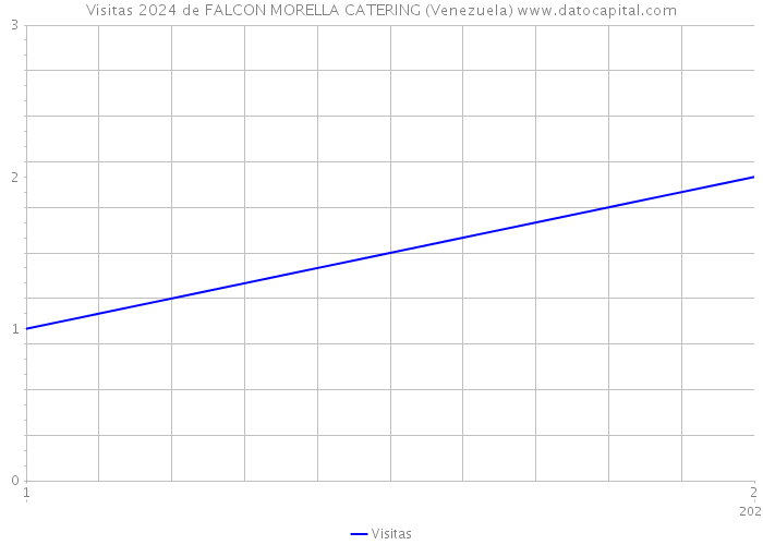 Visitas 2024 de FALCON MORELLA CATERING (Venezuela) 