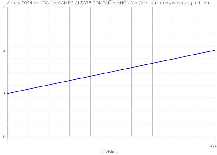 Visitas 2024 de GRANJA CAMPO ALEGRE COMPAÑÍA ANÓNIMA (Venezuela) 