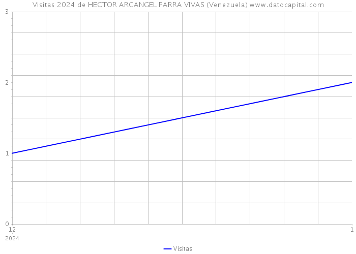 Visitas 2024 de HECTOR ARCANGEL PARRA VIVAS (Venezuela) 