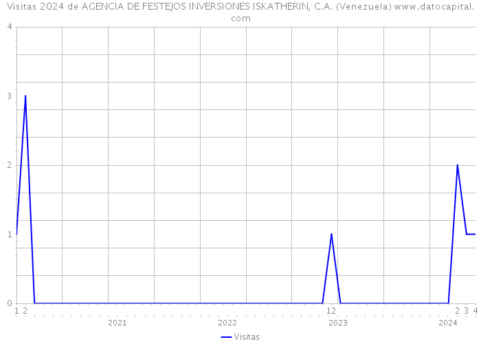 Visitas 2024 de AGENCIA DE FESTEJOS INVERSIONES ISKATHERIN, C.A. (Venezuela) 