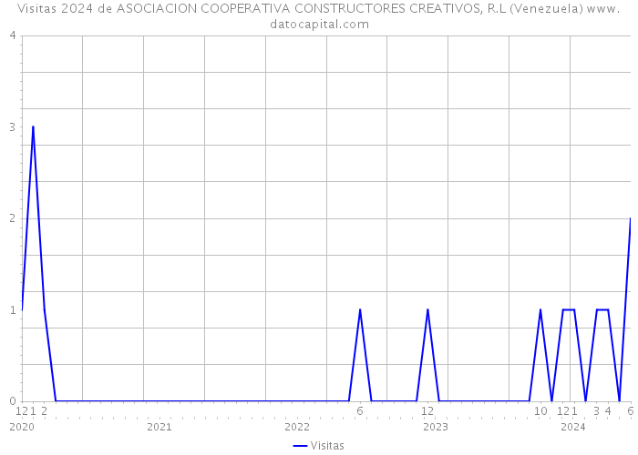 Visitas 2024 de ASOCIACION COOPERATIVA CONSTRUCTORES CREATIVOS, R.L (Venezuela) 