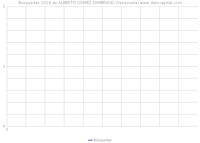 Búsquedas 2024 de ALBERTO GOMEZ ZAMBRANO (Venezuela) 