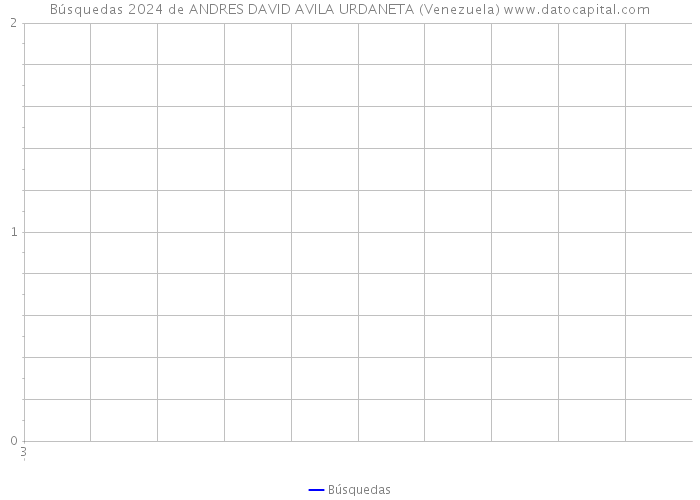 Búsquedas 2024 de ANDRES DAVID AVILA URDANETA (Venezuela) 