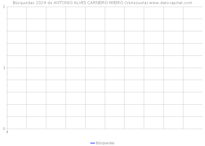 Búsquedas 2024 de ANTONIO ALVES CARNEIRO MIEIRO (Venezuela) 