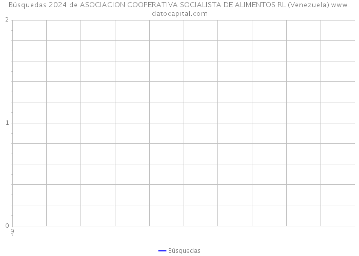 Búsquedas 2024 de ASOCIACION COOPERATIVA SOCIALISTA DE ALIMENTOS RL (Venezuela) 
