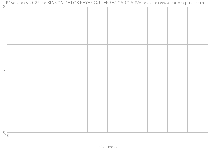 Búsquedas 2024 de BIANCA DE LOS REYES GUTIERREZ GARCIA (Venezuela) 