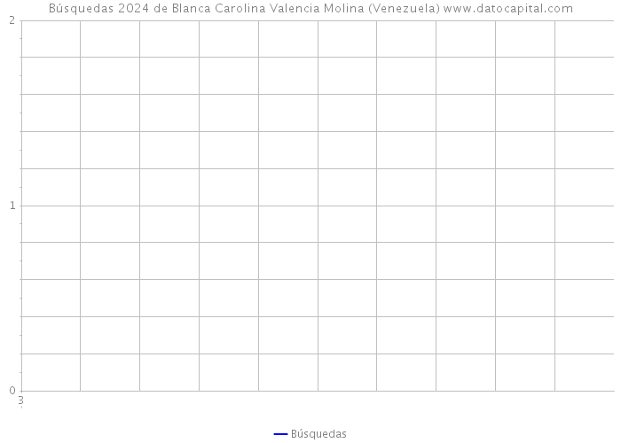 Búsquedas 2024 de Blanca Carolina Valencia Molina (Venezuela) 