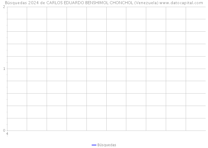 Búsquedas 2024 de CARLOS EDUARDO BENSHIMOL CHONCHOL (Venezuela) 