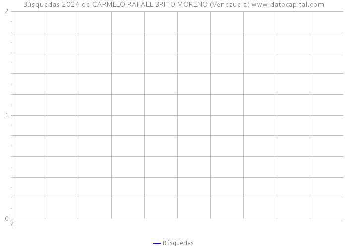Búsquedas 2024 de CARMELO RAFAEL BRITO MORENO (Venezuela) 