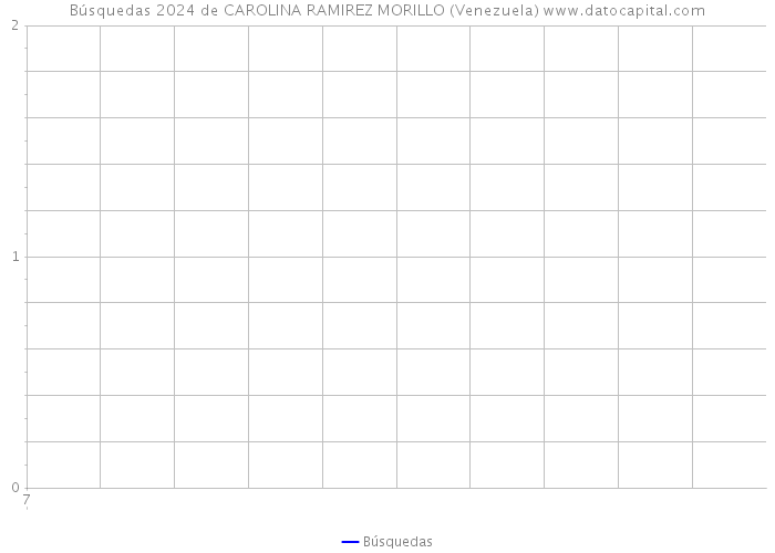 Búsquedas 2024 de CAROLINA RAMIREZ MORILLO (Venezuela) 