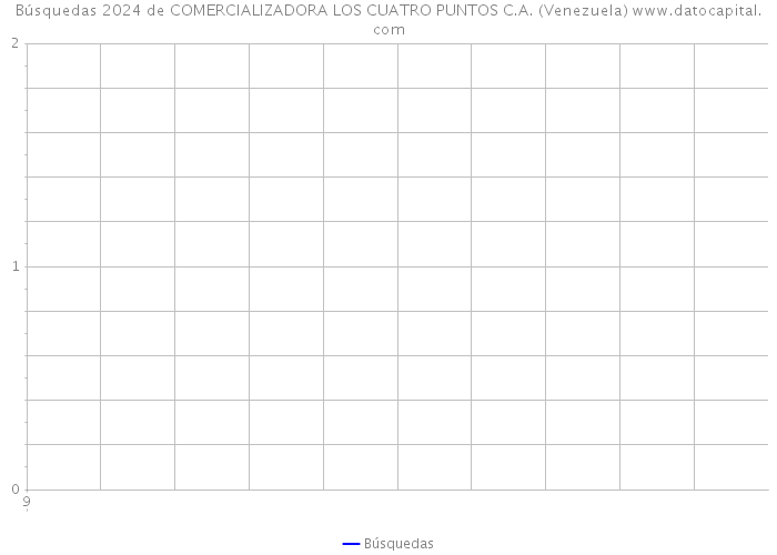 Búsquedas 2024 de COMERCIALIZADORA LOS CUATRO PUNTOS C.A. (Venezuela) 