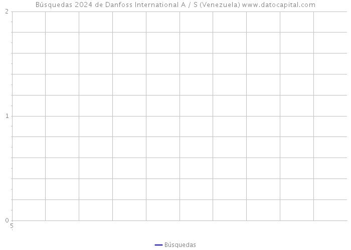 Búsquedas 2024 de Danfoss International A / S (Venezuela) 