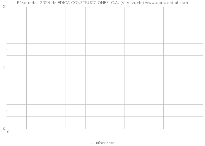Búsquedas 2024 de EDICA CONSTRUCCIONES C.A. (Venezuela) 
