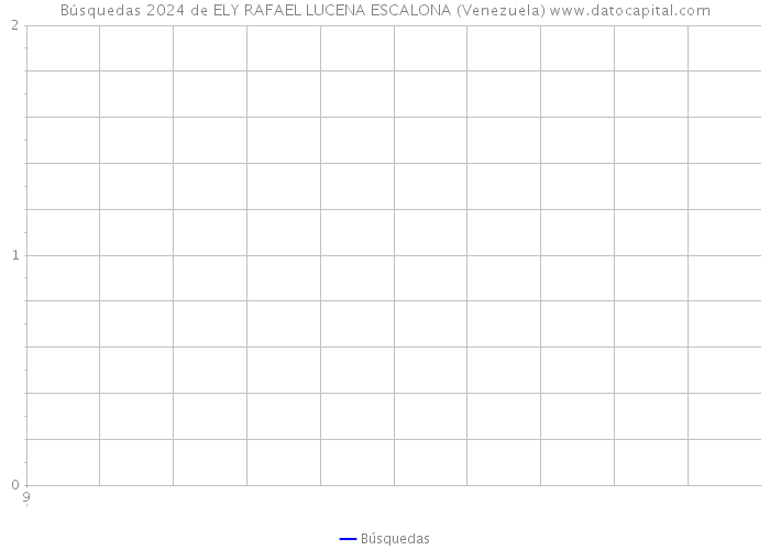 Búsquedas 2024 de ELY RAFAEL LUCENA ESCALONA (Venezuela) 