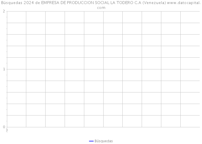 Búsquedas 2024 de EMPRESA DE PRODUCCION SOCIAL LA TODERO C.A (Venezuela) 